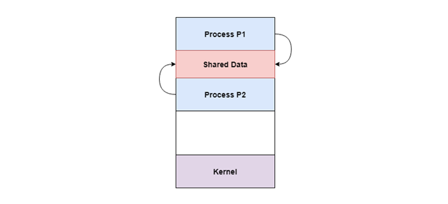 Cooperating Processes